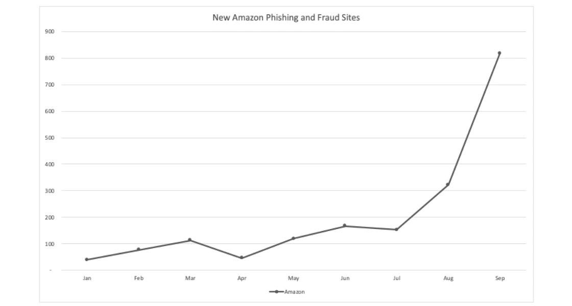 Increase in Amazon phishing sites